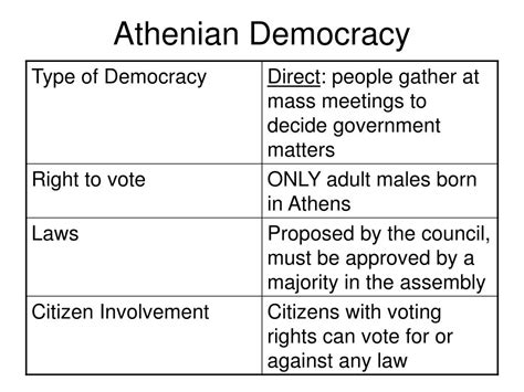 PPT - DAY ONE: STANDARD 6.4.3 State the key differences between Athenian, or direct democracy ...