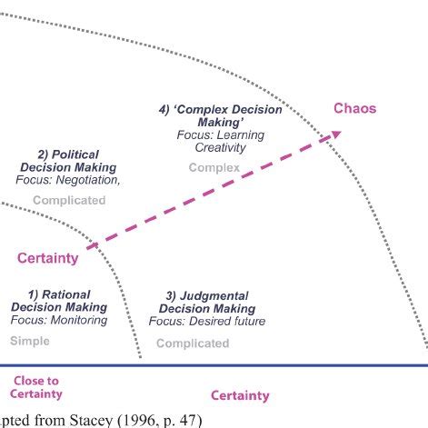 Stacey’s matrix provides a framework for defining the leadership approch | Download Scientific ...