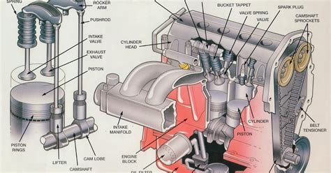 Overhead Cam Engine & Pushrod - MechanicsTips