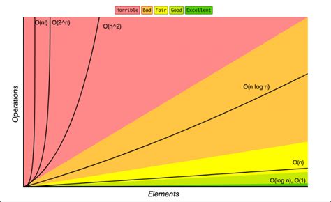 Big O Cheat Sheet — Time Complexity Chart | by Pushan Mukhopadhyay | Medium