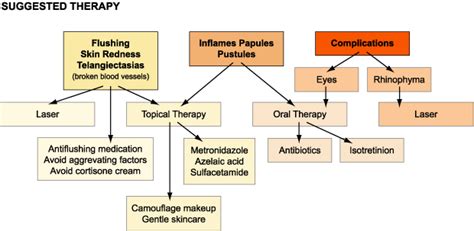 Rosacea Treatment: Understand Your Options