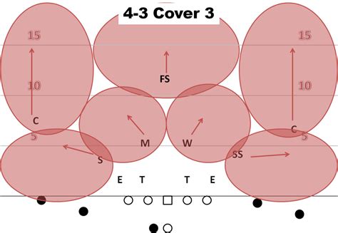 Seattle Seahawks: Breaking Down the 4-2-5 Defense