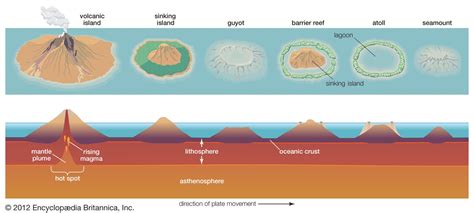 Atoll formation. | Plate tectonics, Earth and space science, Atoll