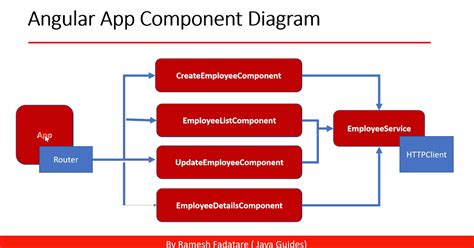 Spring Boot + Angular CRUD Tutorial - Part #3 - Develop Angular CRUD ...