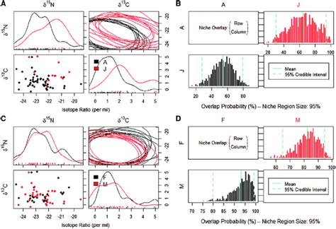 Graphical representation of niche overlap and asymmetries between (A)... | Download Scientific ...