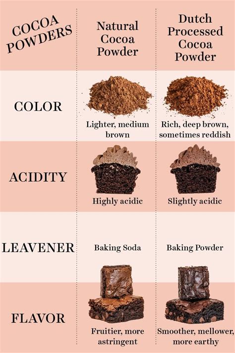 Natural Cocoa vs. Dutch Process Cocoa Powder (Handle the Heat) | Cocoa powder recipes, Natural ...