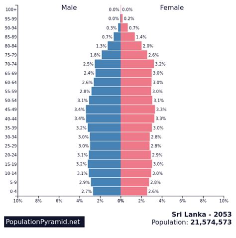 Population of Sri Lanka 2053 - PopulationPyramid.net