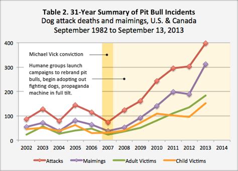 Dramatic Decline in Attacks by Pit Bulls Since Pawtucket Adopted Pit ...