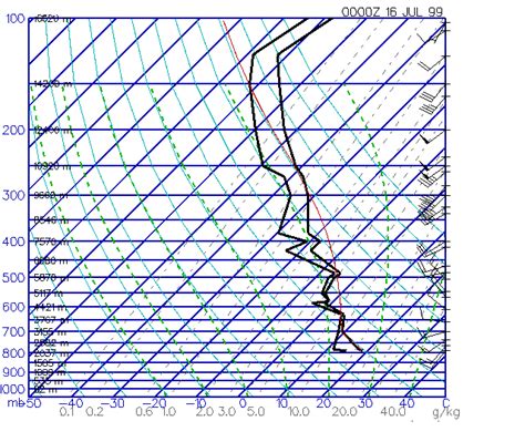 Identifying Erroneous Data in Upper-air Soundings.