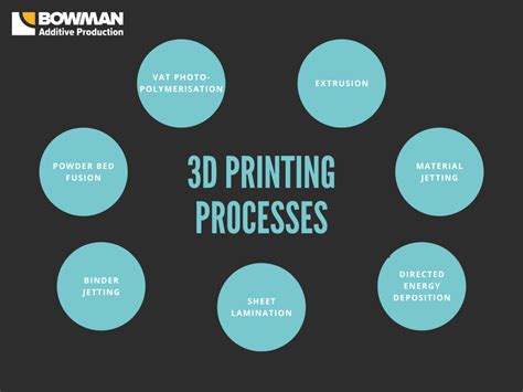 Additive Manufacturing 3d Printing Process Flow In 7 - vrogue.co