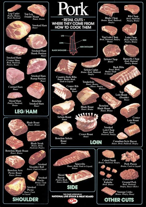 Carole's Chatter: Getting ready for Food on Friday: Chart of Pork Cuts