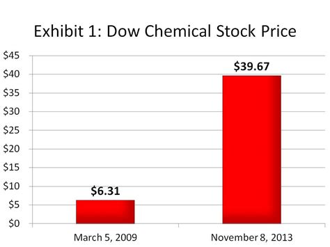 The Dow Chemical Company Leads in Turbulent Times, Outperforms S&P 500 ...