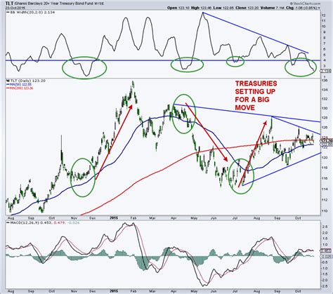 The Treasury Bond ETF (TLT) Is Nearing A Big Move - See It Market