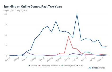 Fortnite Maintains Its Lead Over Other Online Games — But Sales Are Waning