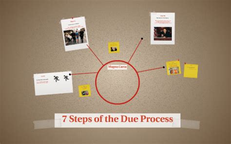 7 Steps of the Due Process by Kylee McPhail on Prezi