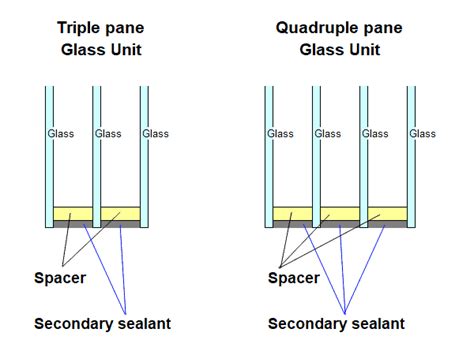 Quadruple-pane or Triple-pane or Old Dual-pane Windows?