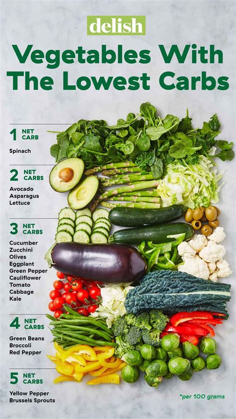 Lowest Carb Vegetables Visual Guide — Chart Of Lowest Carb Veggies