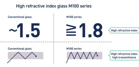 Applications of High-Refractive-Index Glass Substrates ｜ Products ｜ AGC