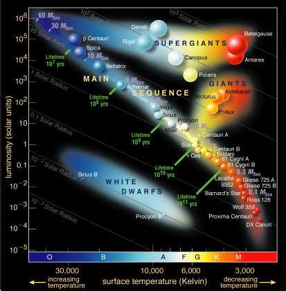 Hertzsprung-Russell diagram - Universe Today