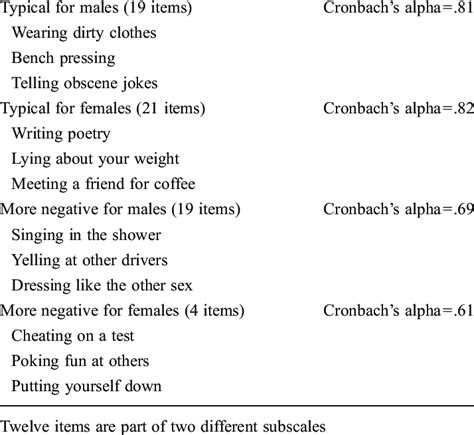 Examples of Gendered Behavior Scale items | Download Table