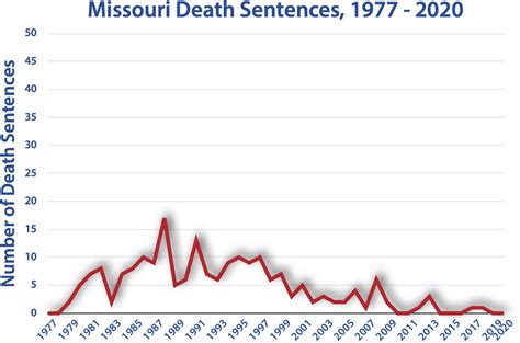 Death Sentencing Graphs By State | Death Penalty Information Center