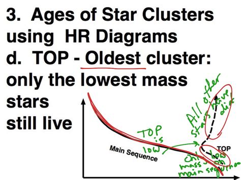 Star Cluster Ages from HR Diagrams | Science, Astronomy | ShowMe