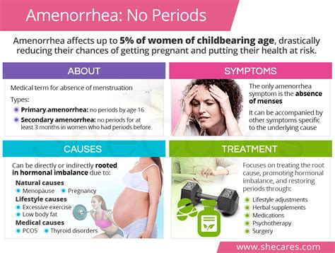 Amenorrhea: No Periods | SheCares