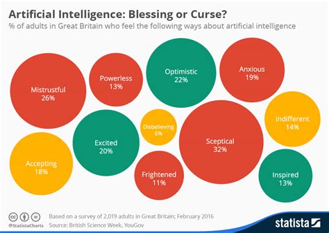 Chart: Artificial Intelligence: Blessing or Curse? | Statista