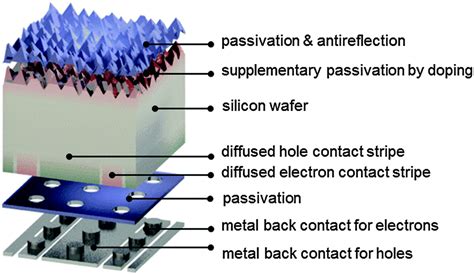 High-efficiency crystalline silicon solar cells: status and perspectives - Energy ...