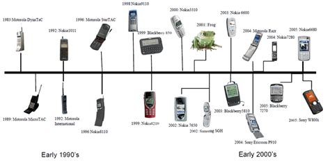 What an interesting timeline on the history of cell phones ...