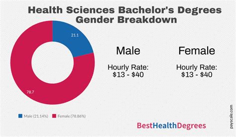 What Jobs Can You Get With a Health Science Degree Online?