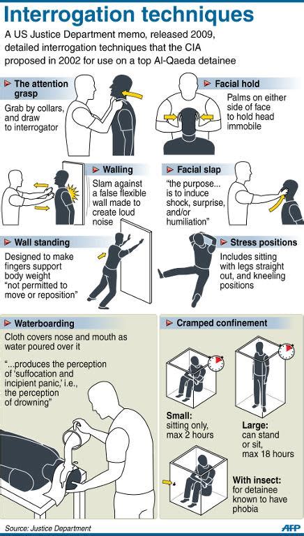 Nick Turse, Infographic of CIA Torture Techniques (via CIA...