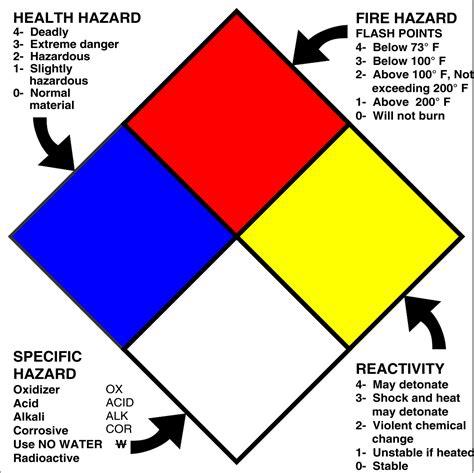 - NFPA Labels