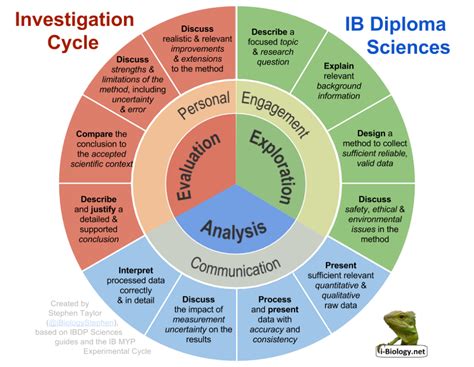 IBBio: Investigation Cycle | i-Biology