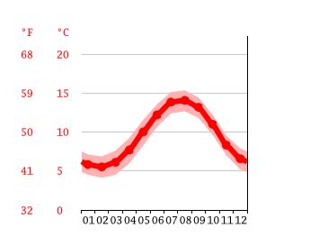 Stranraer climate: Average Temperature by month, Stranraer water temperature