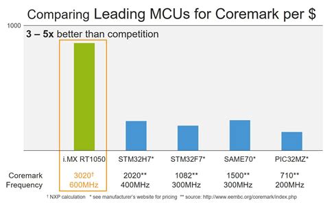 NXP Bridges the Gap In Processors