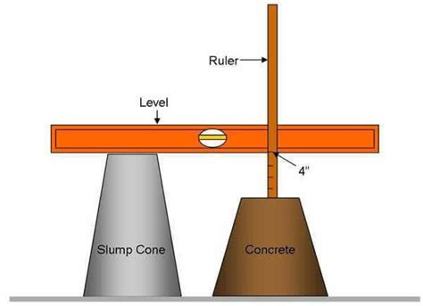 Concrete Slump Test Definition, Procedure And Types Of Slump Test | Engineering Discoveries