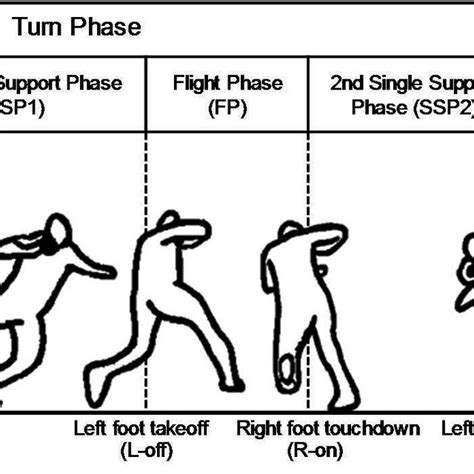 Defined motion phases of rotational shot put technique. | Download Scientific Diagram