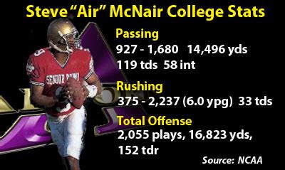 Eye On Sports Media: Steve McNair's College Stats