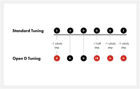 Open D Tuning on Guitar | How to Tune to Open D | Fender Play