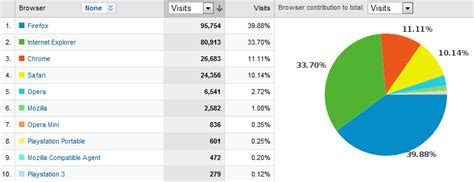 Web Browser Market Share 2010-02