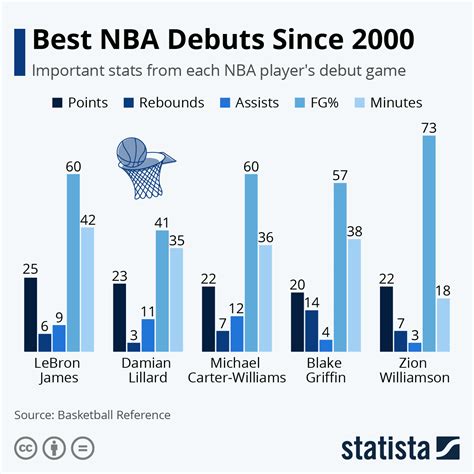 Chart: Best NBA Debuts Since 2000 | Statista