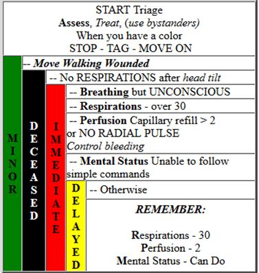 KNOW WHERE TO S.T.A.R.T , WITH PRESCO TRIAGE TAPE – Presco :: Safety Marking Products and ...