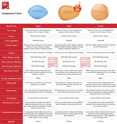 Cialis vs Sildenafil Comparison Chart