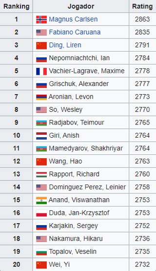 My theory about FIDE Rating in Chess - Chess.com