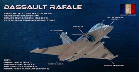 Dassault Rafale vs Saab Gripen Comparison Read more http://www.aviatia.net/dassault-rafale-vs ...