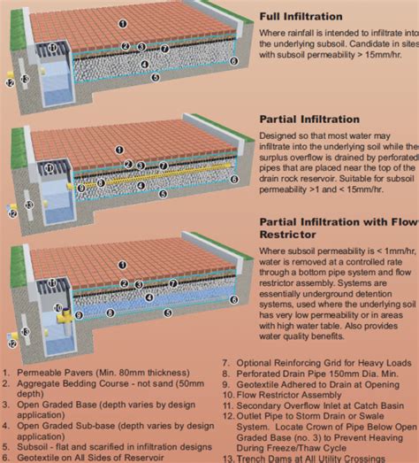Permeable Paving Cross Section