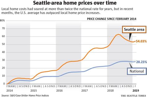 Seattle-area housing market splits into 2 dramatically different pieces | The Seattle Times
