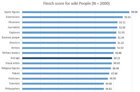 Flesch–Kincaid readability tests - Alchetron, the free social encyclopedia