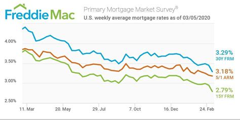 Mortgage Rates Hit All-time Low | ProSales Online